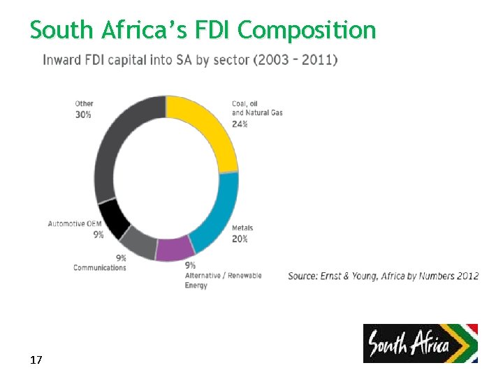 South Africa’s FDI Composition 17 