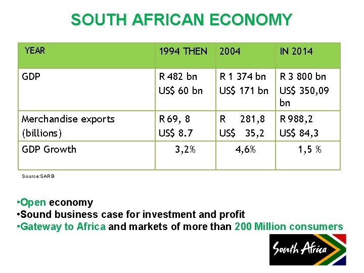 SOUTH AFRICAN ECONOMY YEAR 1994 THEN 2004 IN 2014 GDP R 482 bn US$
