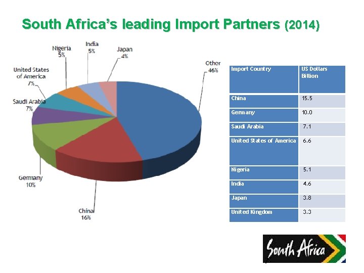 South Africa’s leading Import Partners (2014) Import Country US Dollars Billion China 15. 5
