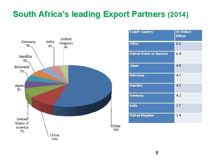 South Africa’s leading Export Partners (2014) Export Country US Dollars Billion China 8. 6