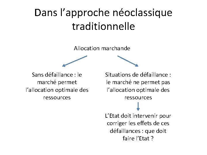 Dans l’approche néoclassique traditionnelle Allocation marchande Sans défaillance : le marché permet l’allocation optimale Dans l’approche néoclassique traditionnelle Allocation marchande Sans défaillance : le marché permet l’allocation optimale