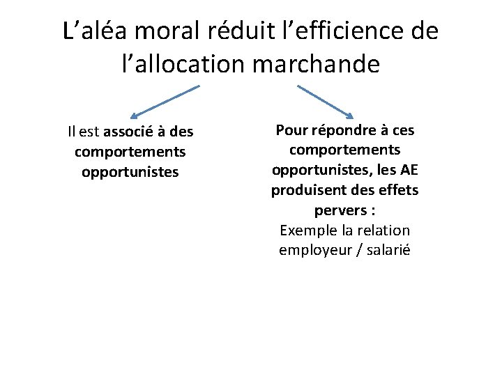 L’aléa moral réduit l’efficience de l’allocation marchande Il est associé à des comportements opportunistes L’aléa moral réduit l’efficience de l’allocation marchande Il est associé à des comportements opportunistes
