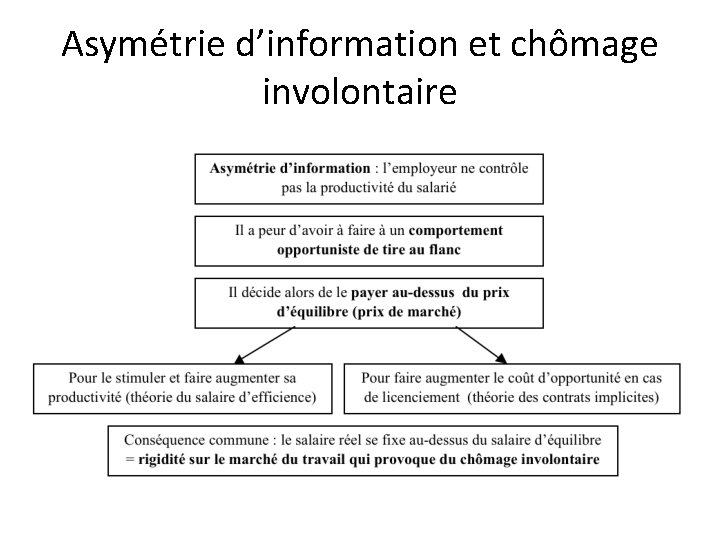 Asymétrie d’information et chômage involontaire Asymétrie d’information et chômage involontaire