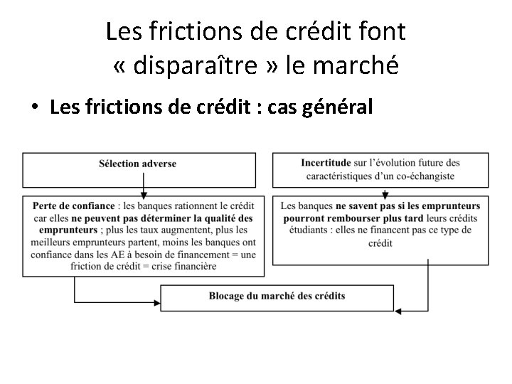 Les frictions de crédit font « disparaître » le marché • Les frictions de Les frictions de crédit font « disparaître » le marché • Les frictions de