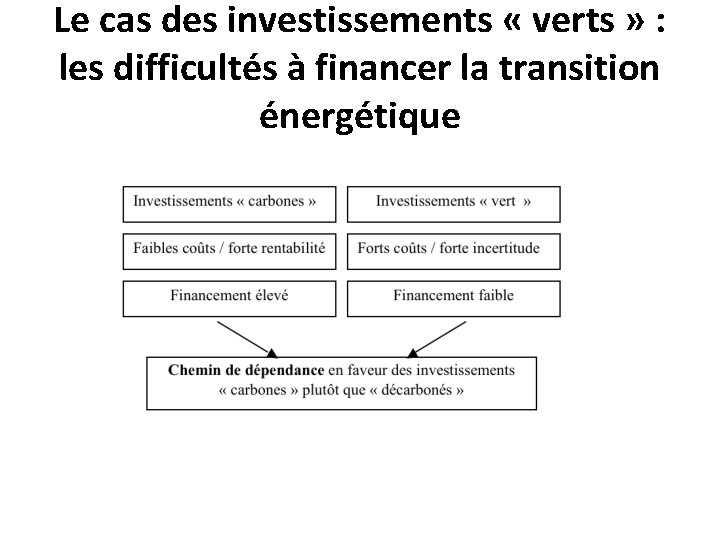 Le cas des investissements « verts » : les difficultés à financer la transition Le cas des investissements « verts » : les difficultés à financer la transition