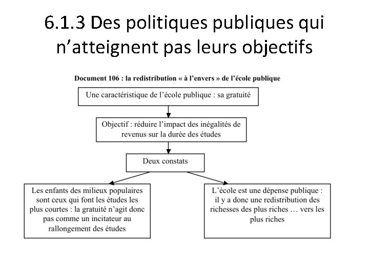 6. 1. 3 Des politiques publiques qui n’atteignent pas leurs objectifs 6. 1. 3 Des politiques publiques qui n’atteignent pas leurs objectifs