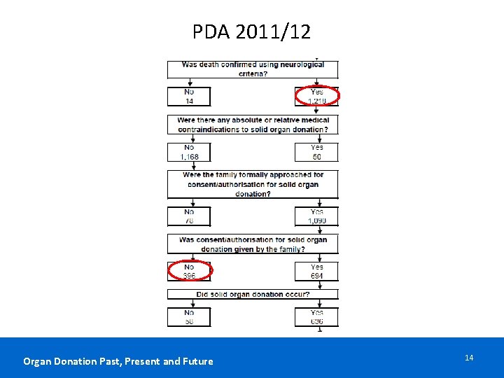 PDA 2011/12 Organ Donation Past, Present and Future 14 