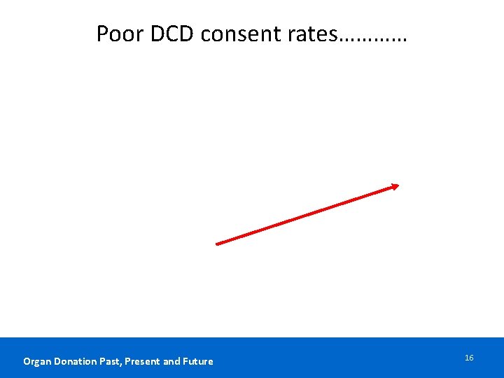 Poor DCD consent rates………… Organ Donation Past, Present and Future 16 