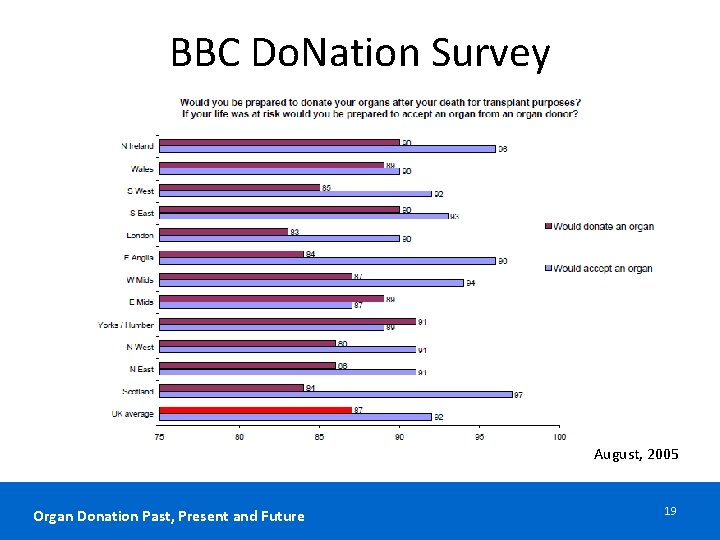 BBC Do. Nation Survey August, 2005 Organ Donation Past, Present and Future 19 