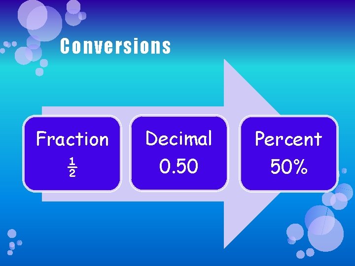 Conversions Fraction Decimal Percent ½ 0. 50 50% 