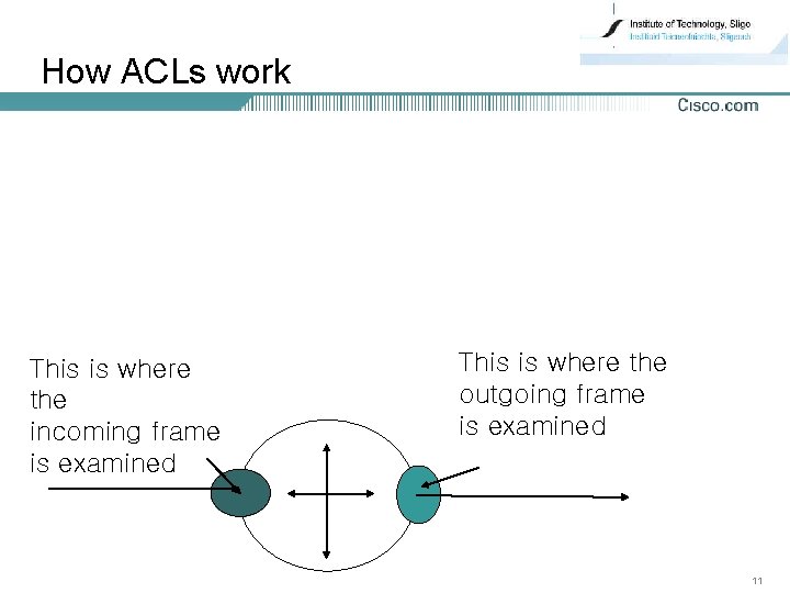 How ACLs work This is where the incoming frame is examined This is where