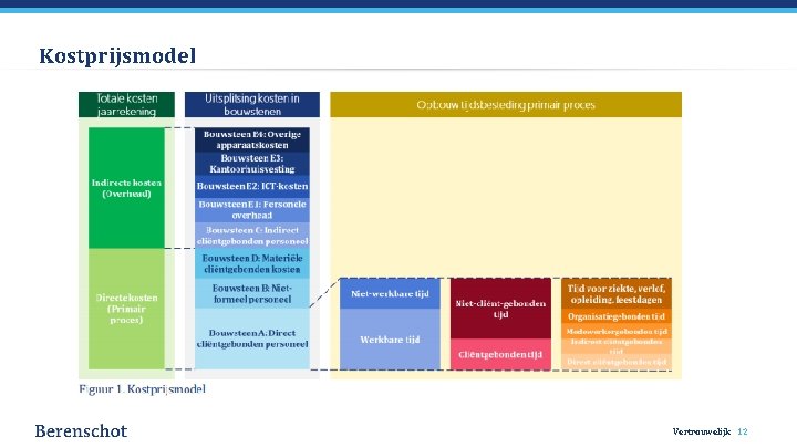 Kostprijsmodel Vertrouwelijk 12 