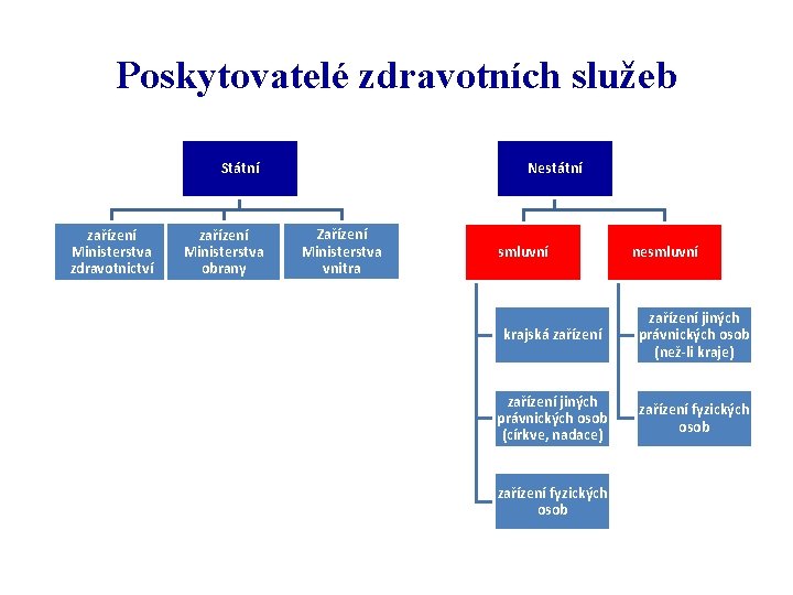 Poskytovatelé zdravotních služeb Nestátní Státní zařízení Ministerstva zdravotnictví zařízení Ministerstva obrany Zařízení Ministerstva vnitra