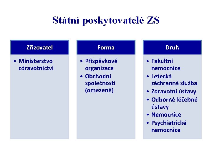 Státní poskytovatelé ZS Zřizovatel • Ministerstvo zdravotnictví Forma • Příspěvkové organizace • Obchodní společnosti