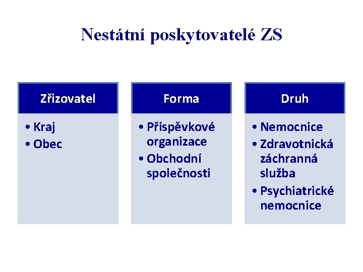 Nestátní poskytovatelé ZS Zřizovatel • Kraj • Obec Forma • Příspěvkové organizace • Obchodní