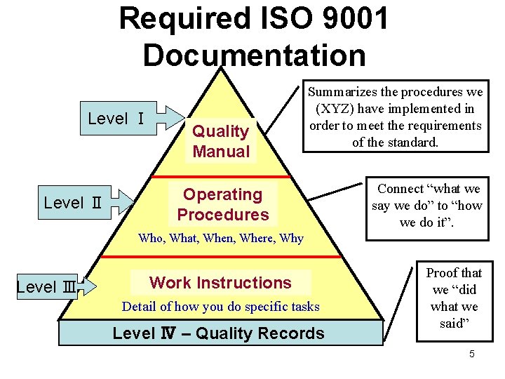 Required ISO 9001 Documentation Level Ⅰ Level Ⅱ Quality Manual Summarizes the procedures we Required ISO 9001 Documentation Level Ⅰ Level Ⅱ Quality Manual Summarizes the procedures we
