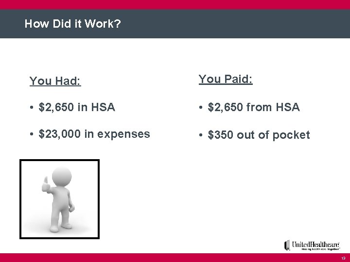 How Did it Work? You Had: You Paid: • $2, 650 in HSA •