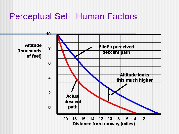 Perceptual Set- Human Factors 10 Altitude (thousands of feet) Pilot’s perceived descent path 8