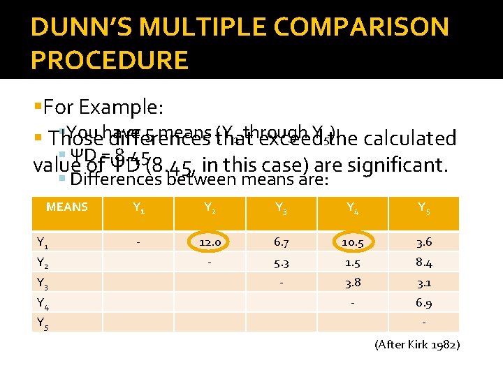 DUNN’S MULTIPLE COMPARISON PROCEDURE For Example: You have 5 means (Y 1 through Y