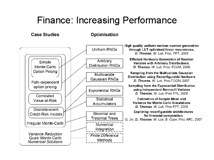 Finance: Increasing Performance 