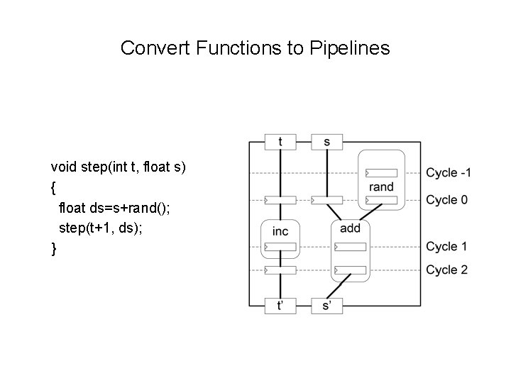 Convert Functions to Pipelines void step(int t, float s) { float ds=s+rand(); step(t+1, ds);