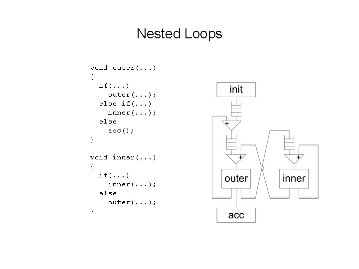 Nested Loops void outer(. . . ) { if(. . . ) outer(. .