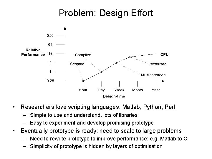 Problem: Design Effort • Researchers love scripting languages: Matlab, Python, Perl – Simple to