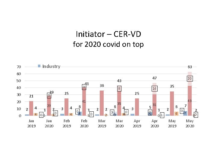 Initiator – CER-VD for 2020 covid on top Industry 70 63 60 50 41