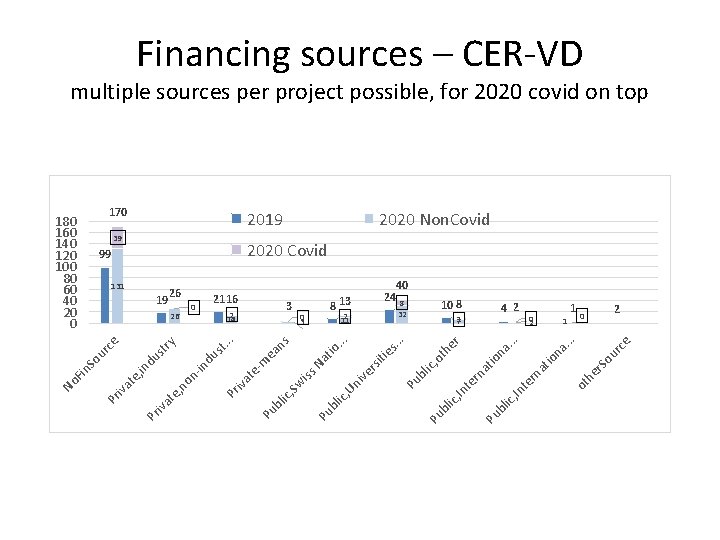 Financing sources – CER-VD multiple sources per project possible, for 2020 covid on top