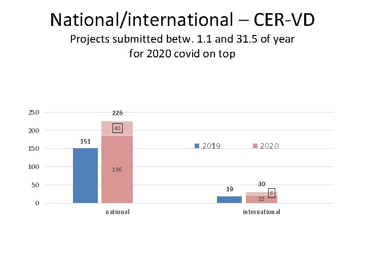 National/international – CER-VD Projects submitted betw. 1. 1 and 31. 5 of year for