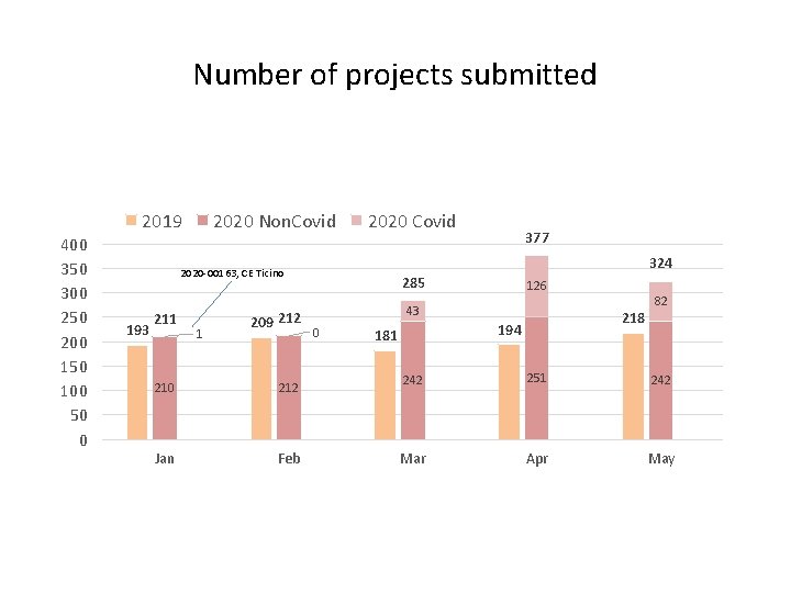 Number of projects submitted 2019 400 350 300 250 200 150 100 50 0