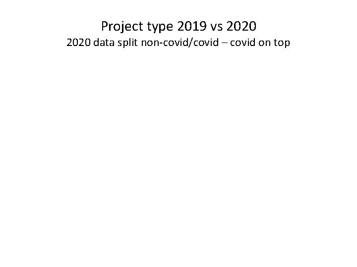 Project type 2019 vs 2020 data split non-covid/covid – covid on top 