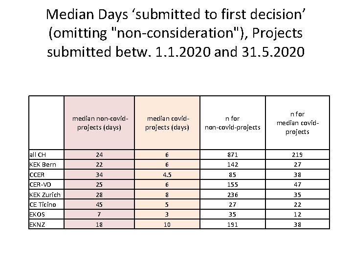 Median Days ‘submitted to first decision’ (omitting "non-consideration"), Projects submitted betw. 1. 1. 2020