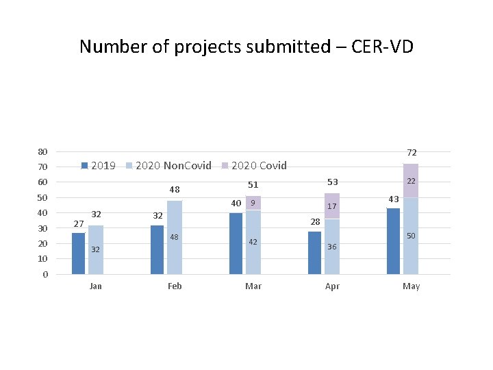 Number of projects submitted – CER-VD 80 2019 70 2020 Non. Covid 60 40