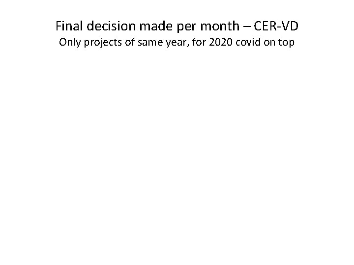 Final decision made per month – CER-VD Only projects of same year, for 2020