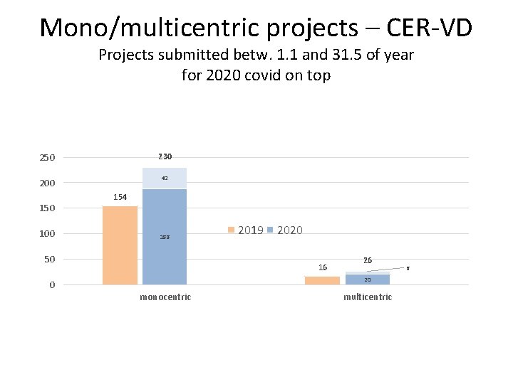 Mono/multicentric projects – CER-VD Projects submitted betw. 1. 1 and 31. 5 of year