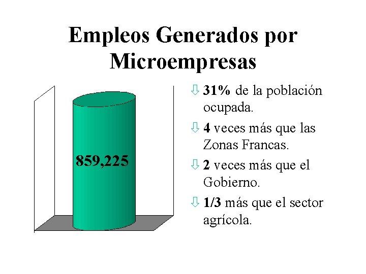 Empleos Generados por Microempresas 859, 225 ò 31% de la población ocupada. ò 4