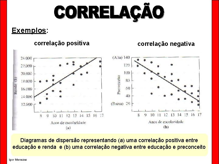 Exemplos: correlação positiva correlação negativa Diagramas de dispersão representando (a) uma correlação positiva entre