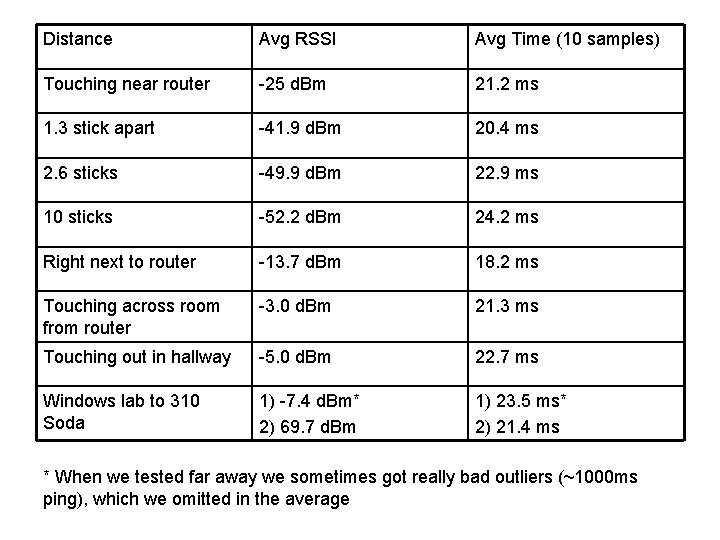 Distance Avg RSSI Avg Time (10 samples) Touching near router -25 d. Bm 21.