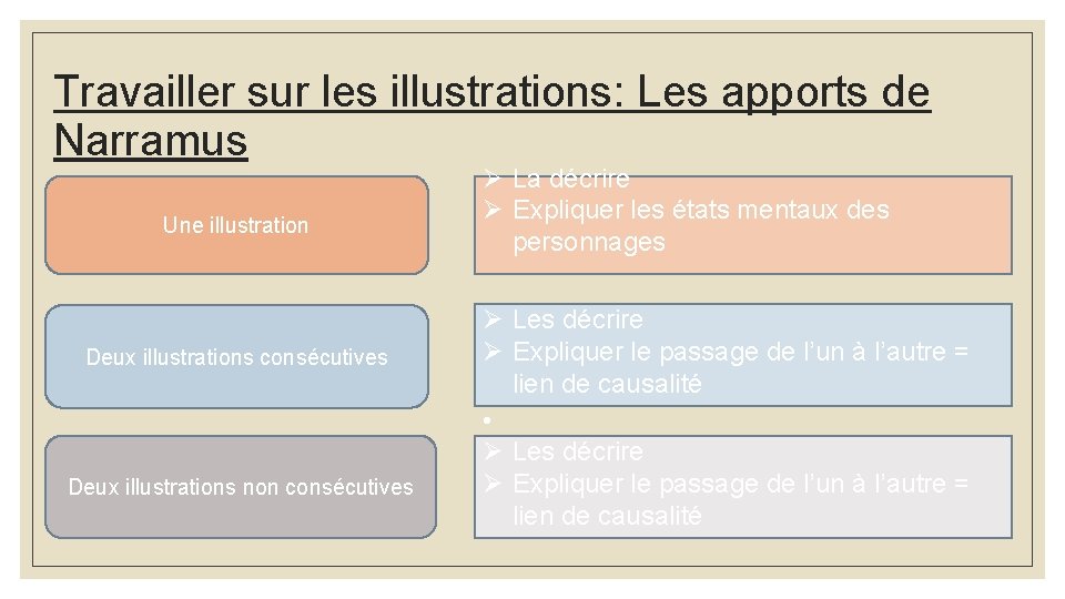 Travailler sur les illustrations: Les apports de Narramus Une illustration Deux illustrations consécutives Deux