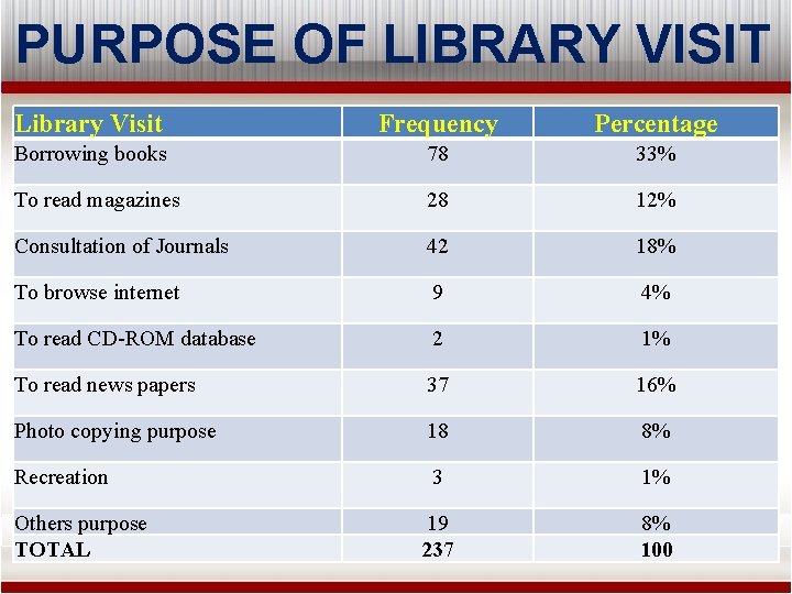 LIBRARY USE PATTERN BY FACULTY A CASE STUDY