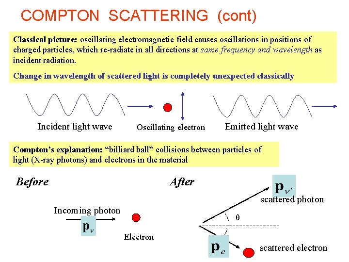 COMPTON SCATTERING (cont) Classical picture: oscillating electromagnetic field causes oscillations in positions of charged