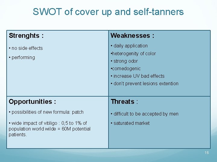 SWOT of cover up and self-tanners Strenghts : Weaknesses : • no side effects