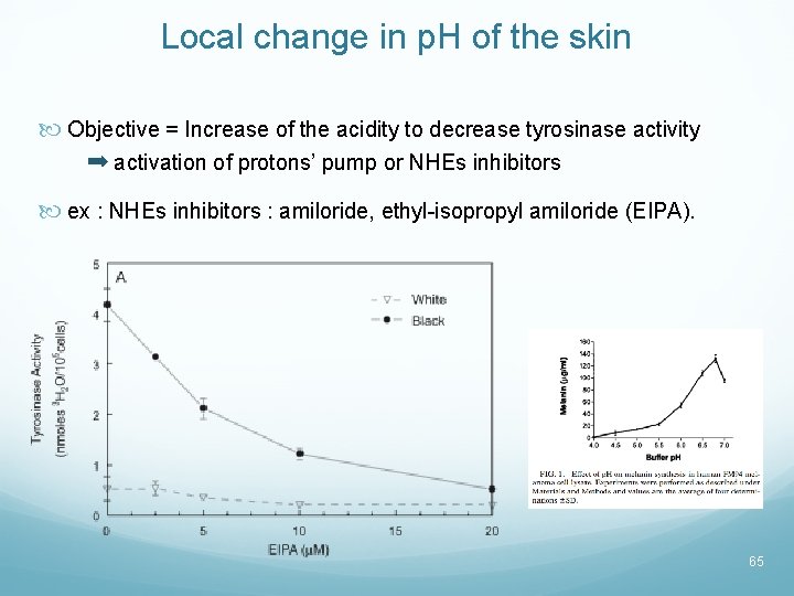 Local change in p. H of the skin Objective = Increase of the acidity
