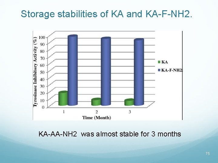 Storage stabilities of KA and KA-F-NH 2. KA-AA-NH 2 was almost stable for 3