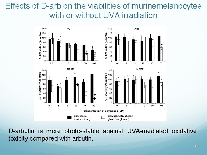 Effects of D-arb on the viabilities of murinemelanocytes with or without UVA irradiation D-arbutin