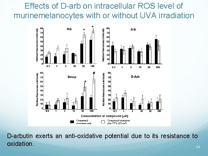 Effects of D-arb on intracellular ROS level of murinemelanocytes with or without UVA irradiation