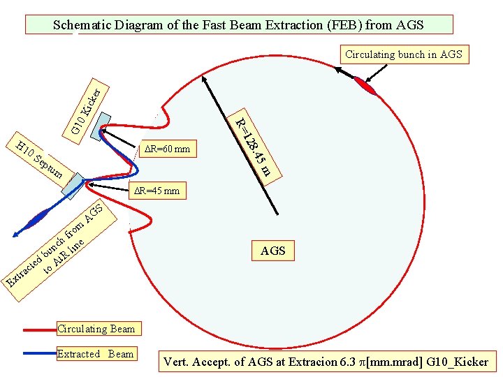 Schematic Diagram of the Fast Beam Extraction (FEB) from AGS 0 S DR=60 mm