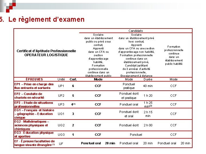 5. Le règlement d’examen Candidats Certificat d’Aptitude Professionnelle OPERATEUR LOGISTIQUE Scolaire dans un établissement