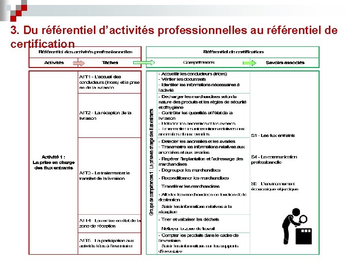 3. Du référentiel d’activités professionnelles au référentiel de certification 